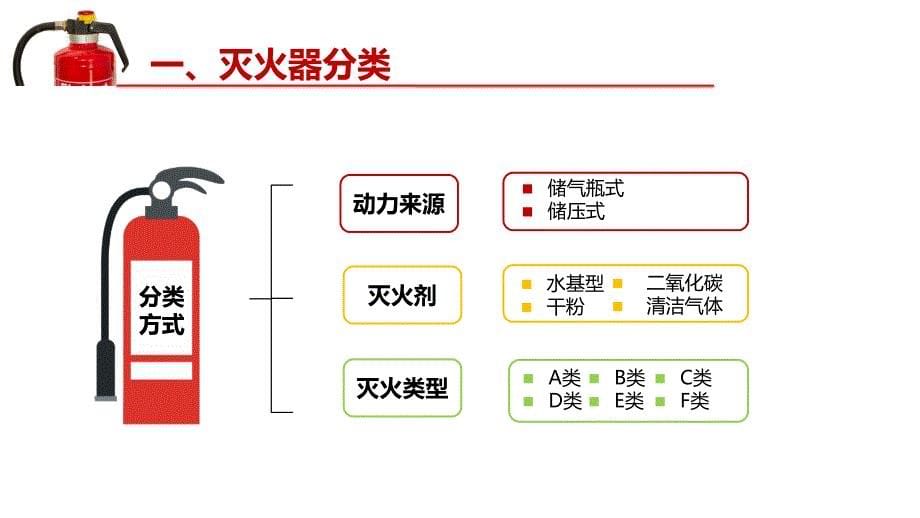 消防器材之灭火器常识课件学习培训模板课件_第5页