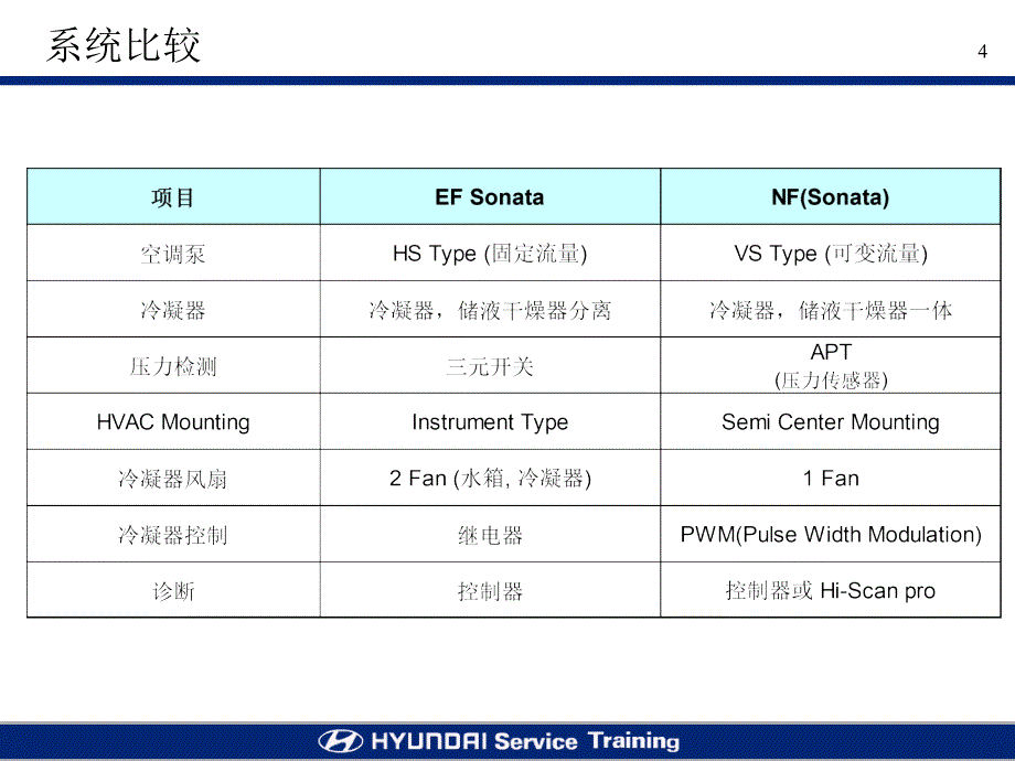 北京现代御翔资料：NF空调中文讲义_第3页