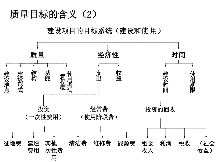 建设项目质量和安全管理学习培训课件_第3页