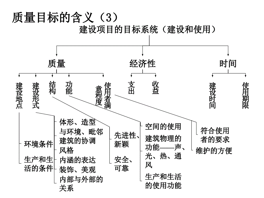 建设项目质量和安全管理学习培训课件_第4页