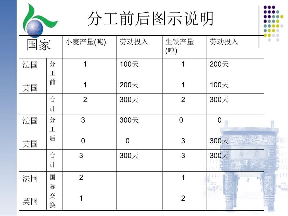 国际贸易理论与政策学习培训课件_第5页