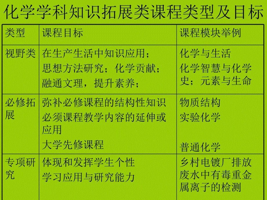 化学学科视野类拓展课程开发与开设学习培训课件_第5页