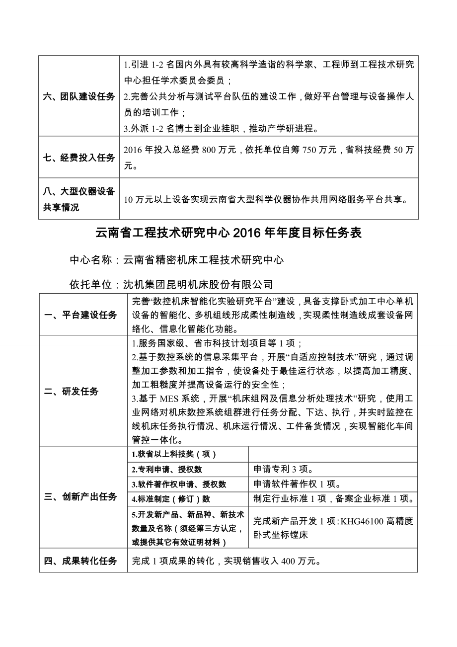云南工程技术研究中心2016年目标任务表_第4页