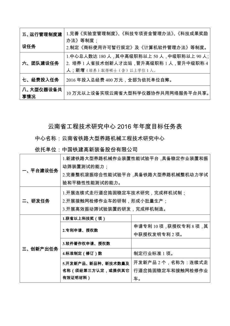 云南工程技术研究中心2016年目标任务表_第5页
