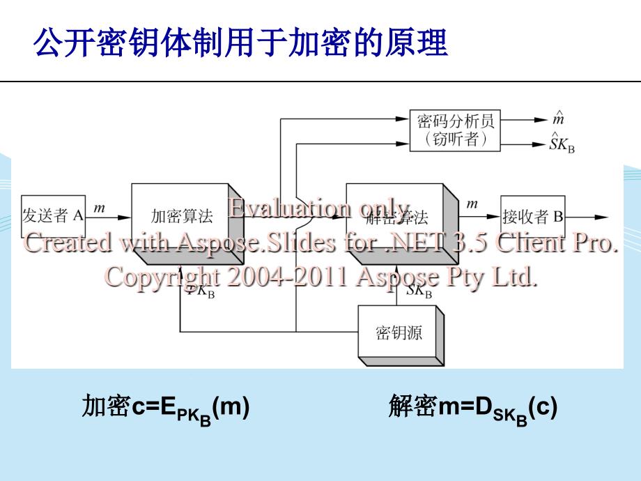 RSA公钥密码体制创新课件_第4页