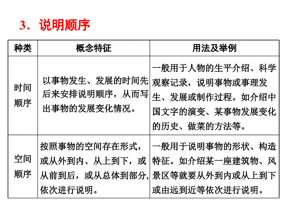 中考语文复习说明文阅读_第3页