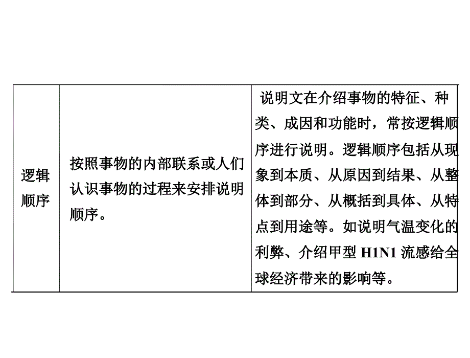 中考语文复习说明文阅读_第4页