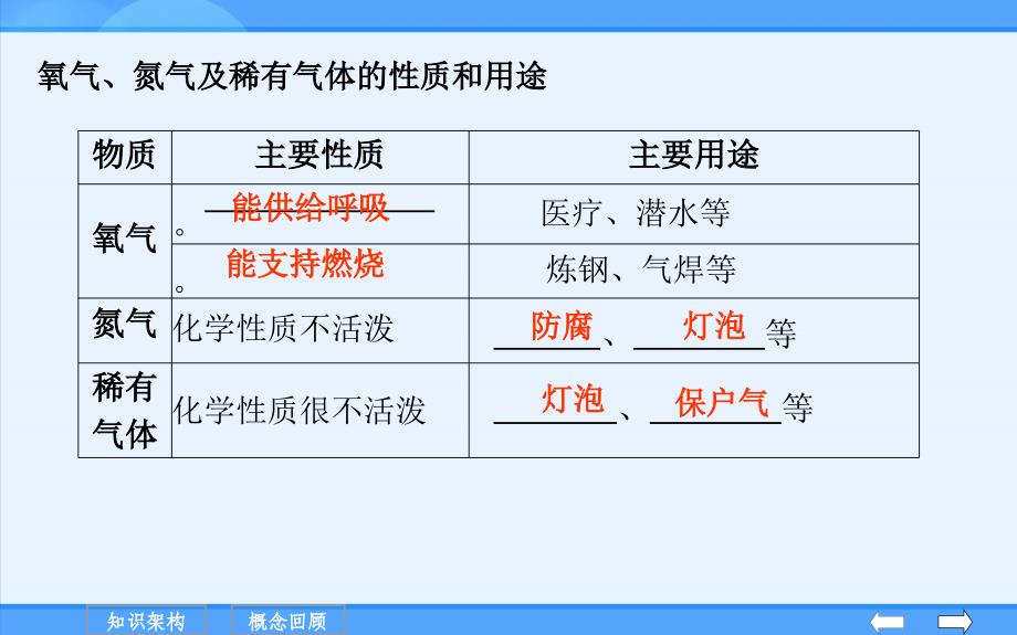 氧气氮气及稀有气体的性质和用途说课讲解_第4页