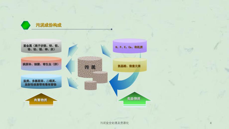 污泥安全处理及资源化课件_第4页