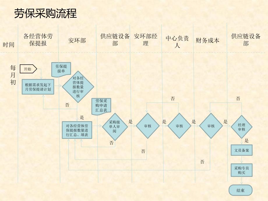 【EHS流程图】安环部职责和流程图学习培训课件_第3页