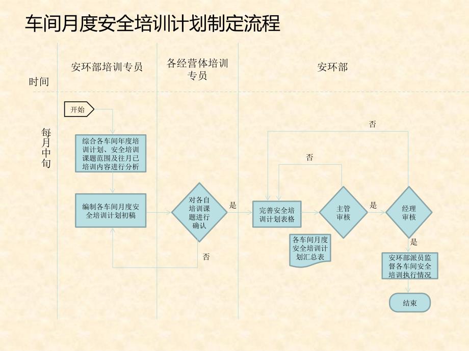 【EHS流程图】安环部职责和流程图学习培训课件_第4页