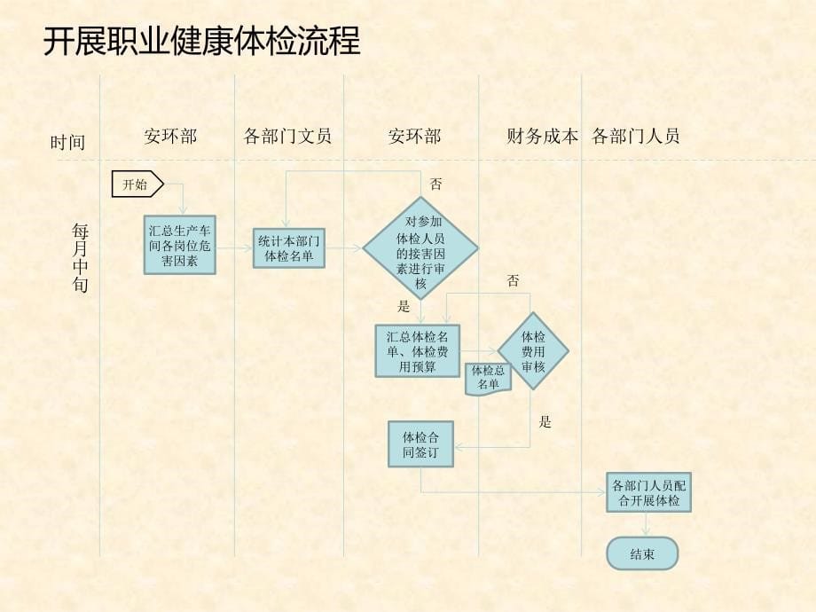 【EHS流程图】安环部职责和流程图学习培训课件_第5页