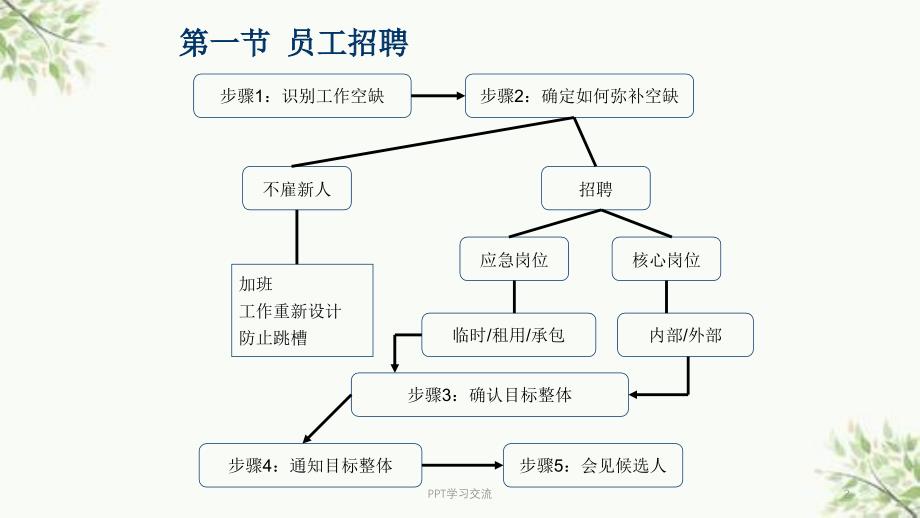 人力资源管理师三级---第二章-人员招聘与配置课件_第2页