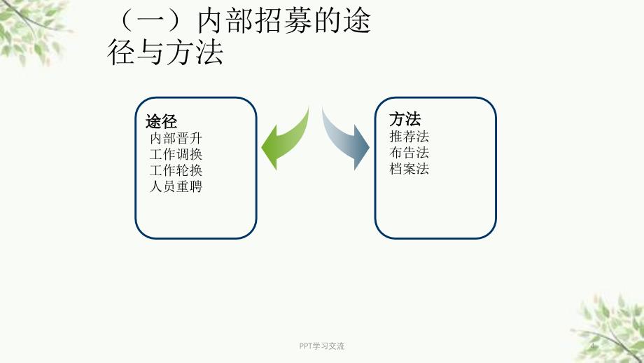 人力资源管理师三级---第二章-人员招聘与配置课件_第4页