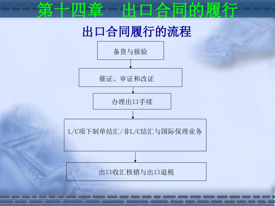 出口合同的履行学习培训课件_第3页