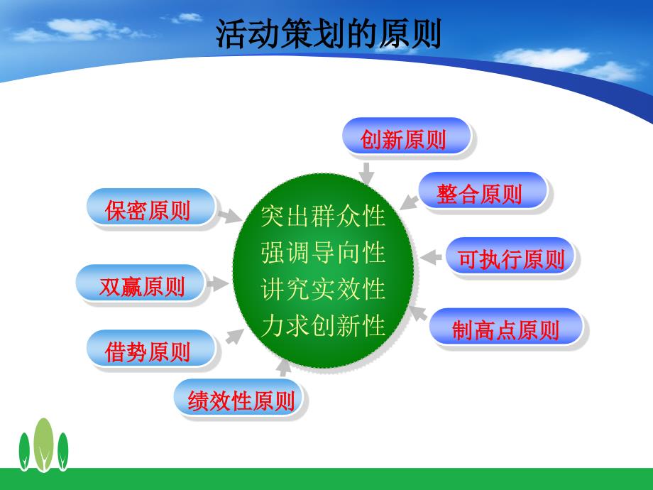 活动策划的方法与技巧_第4页