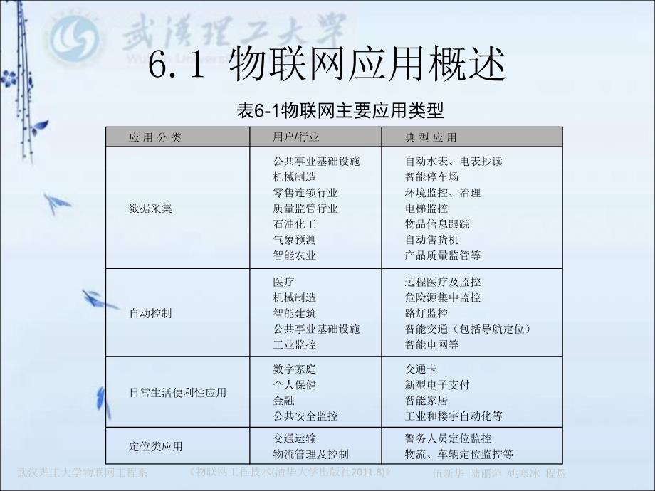 物联网应用概述_第4页