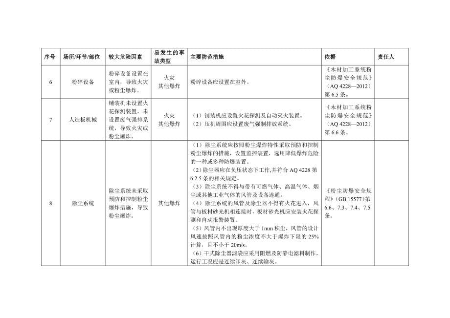 木粉尘企业安全风险清单范本参考模板范本_第5页