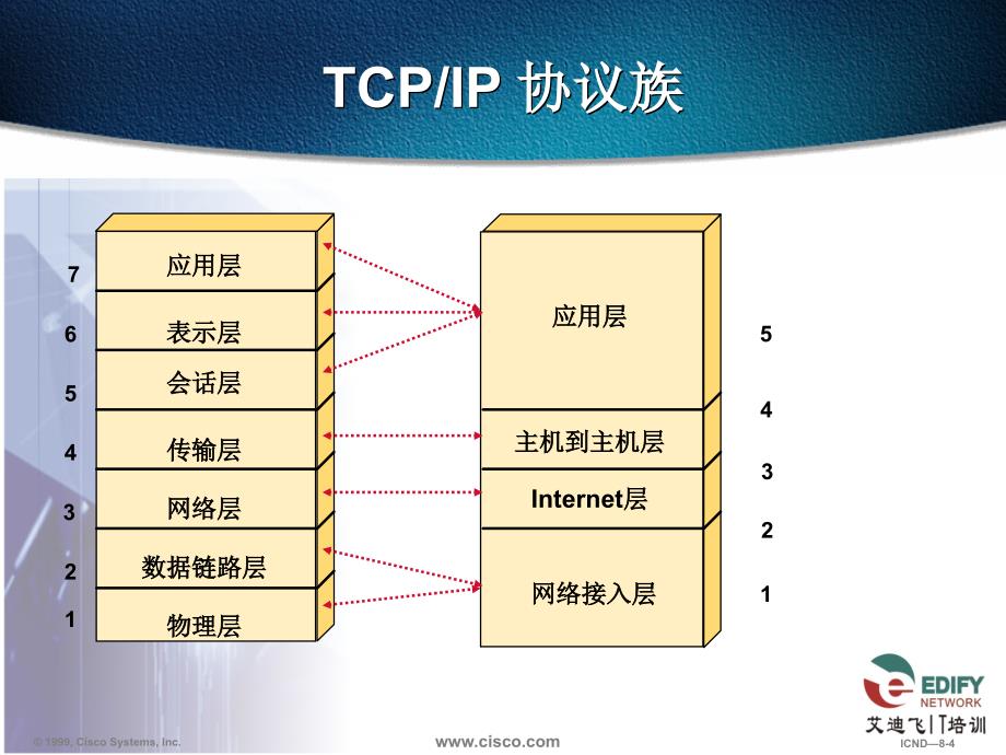 3章 TCPIP协议栈_第4页