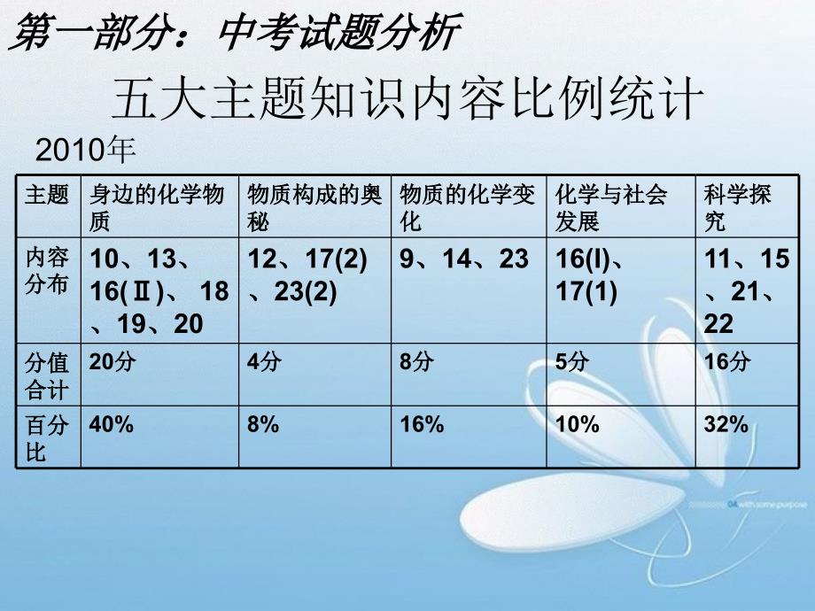 化学分析重点、有效复习.ppt_第3页