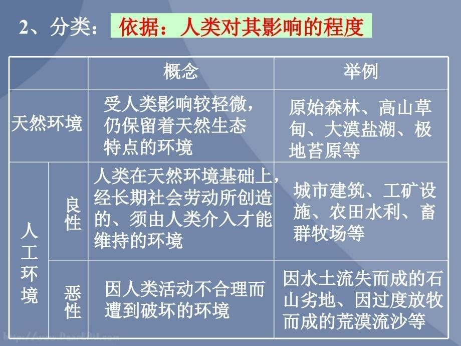 高二地理选修6我新课标人教版们周围的环境课件_第5页