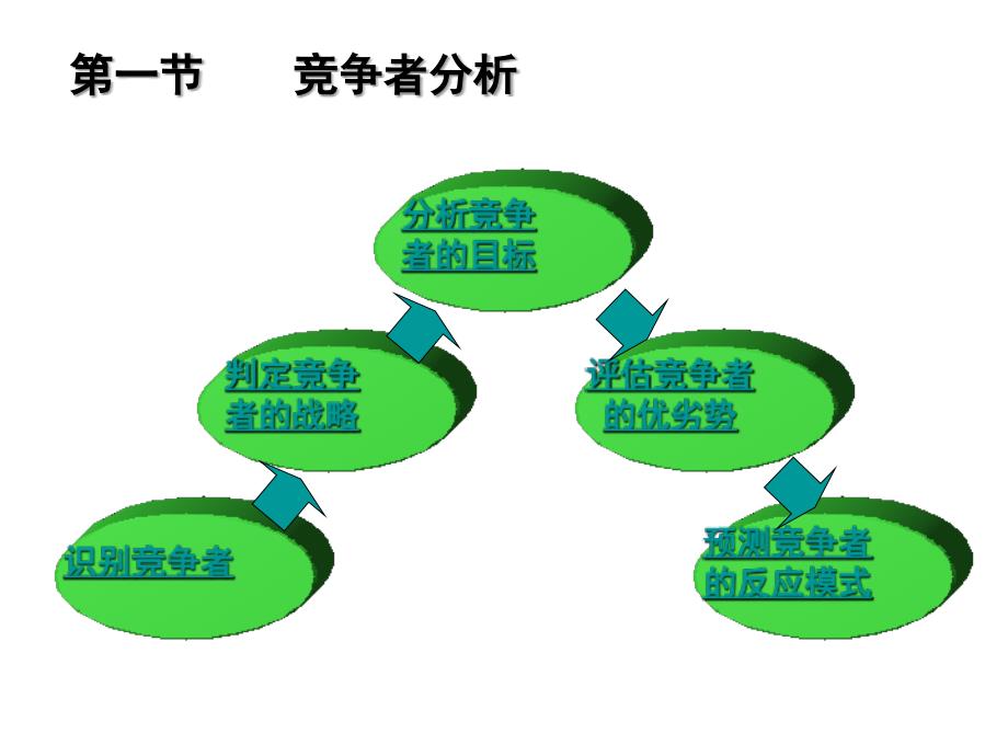 第九章竞争性市场营销战略[001]学习培训课件_第4页