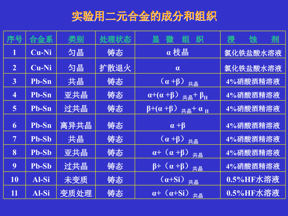 二元合金显微组织分析学习培训课件_第2页