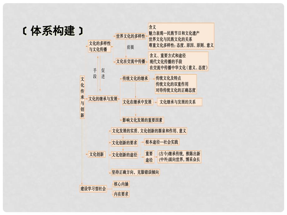 高考政治一轮复习 第二单元 文化传承与创新单元整合提升课件 新人教版必修3_第4页