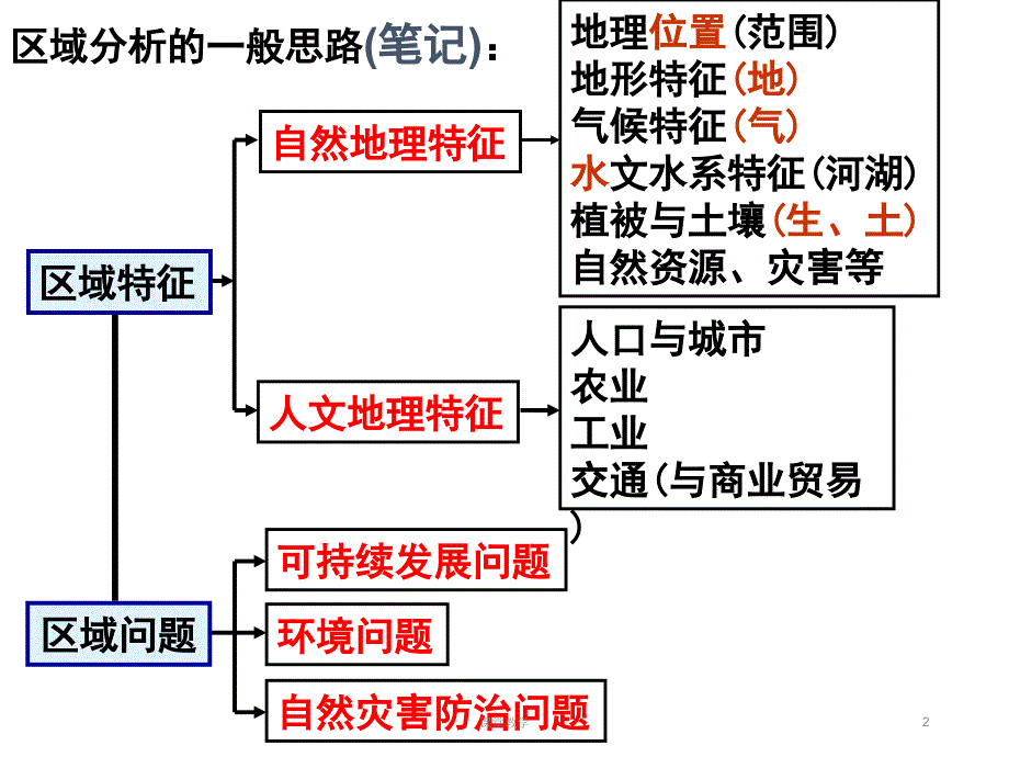 高三地理第一轮复习北方地区课时讲课_第2页