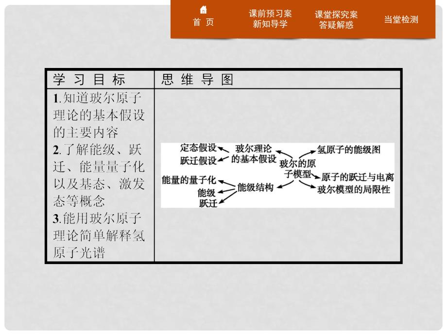 高中物理 第十八章 原子结构 18.4 玻尔的原子模型课件 新人教版选修35_第2页