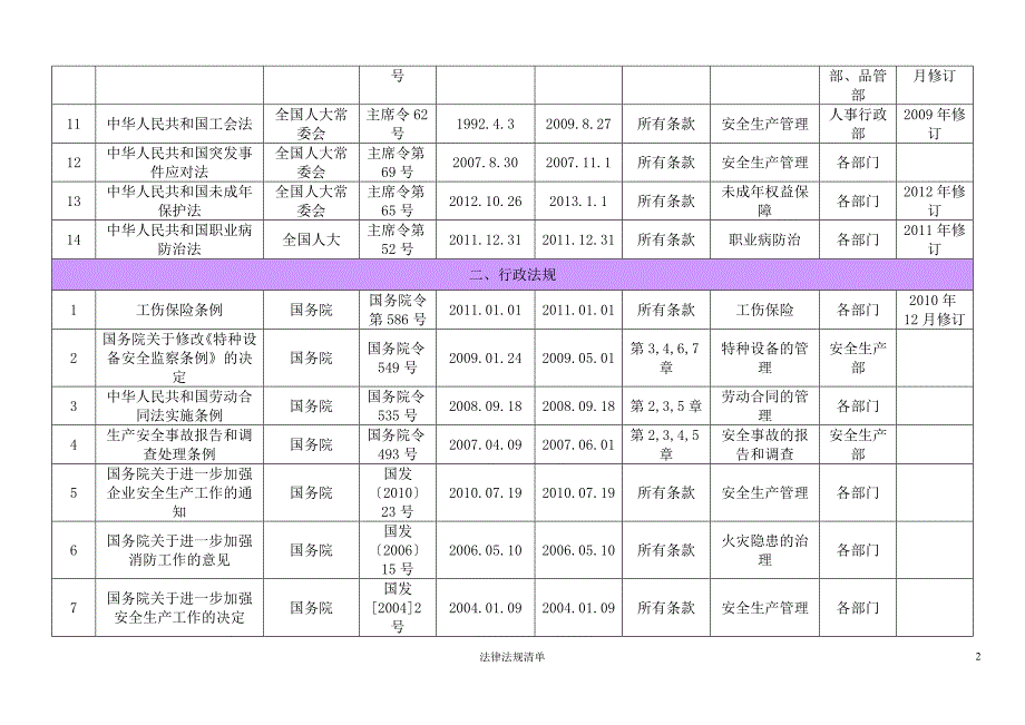 公司适用的法律法规清单参考模板范本_第2页