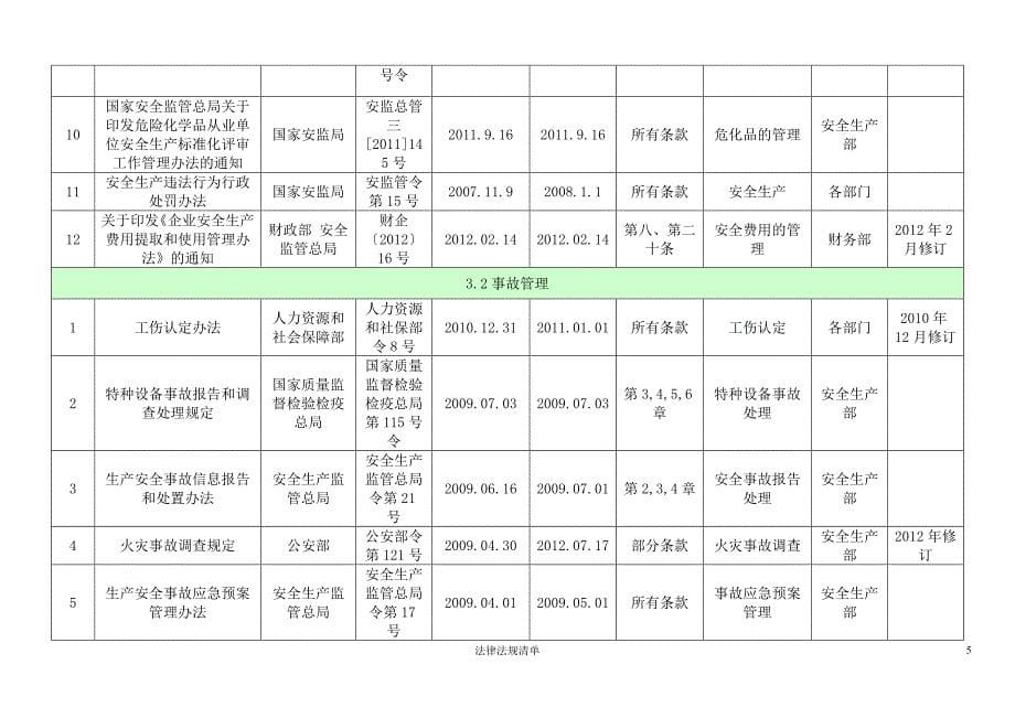 公司适用的法律法规清单参考模板范本_第5页