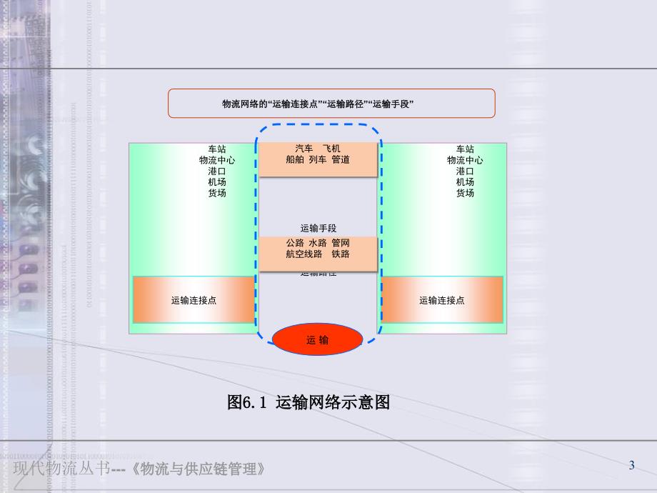 第6章运输系统及运输优化学习培训课件_第3页