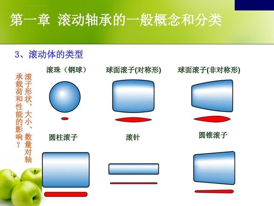 轴承基本知识培训ppt课件_第5页