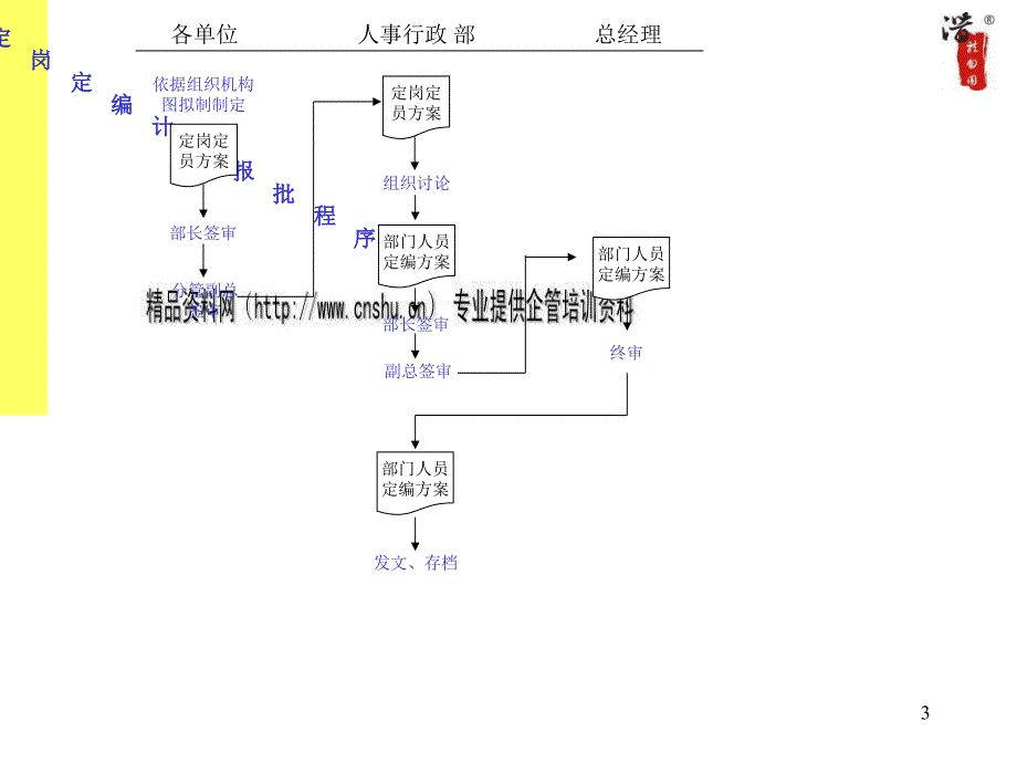 某大型公司全套作业流程图_第3页