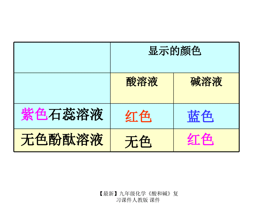 最新九年级化学酸和碱复习课件人教版课件_第2页