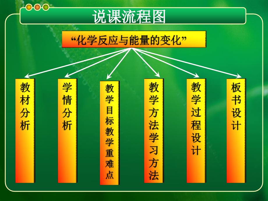 化学反应与能量的变化说课学习培训模板课件_第2页