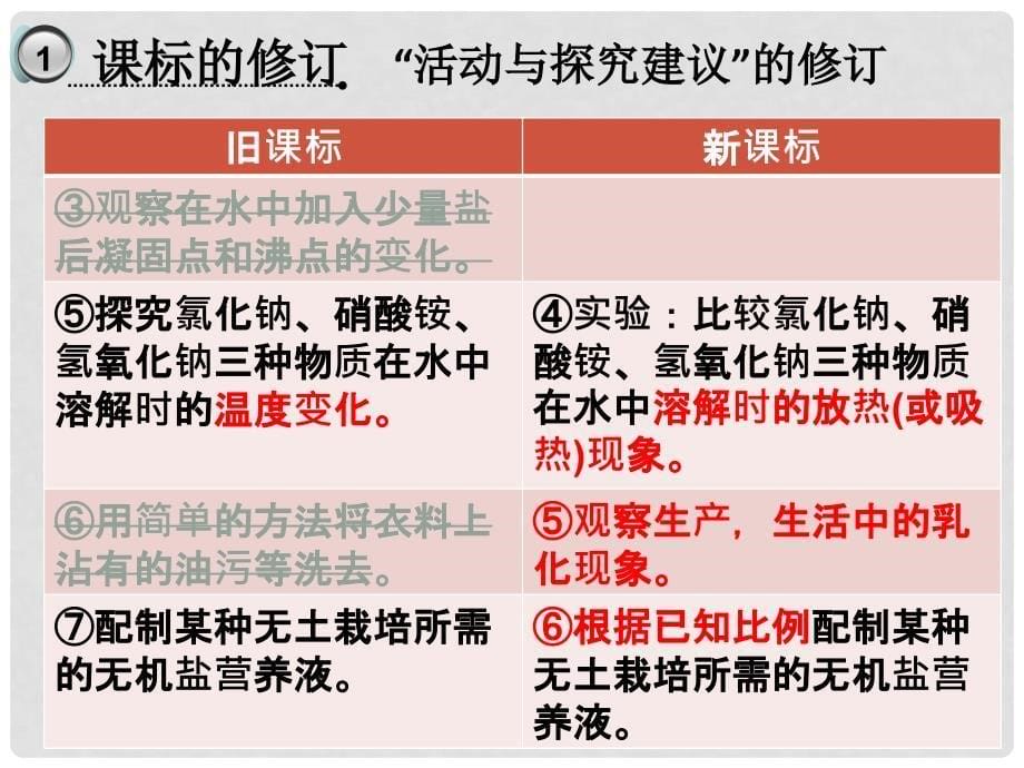 九年级化学下册 第九单元 溶液教材分析课件 新人教版.ppt_第5页