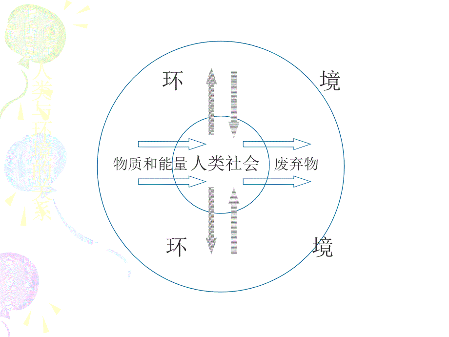 环境问题产生的主要原因学习培训模板课件_第2页