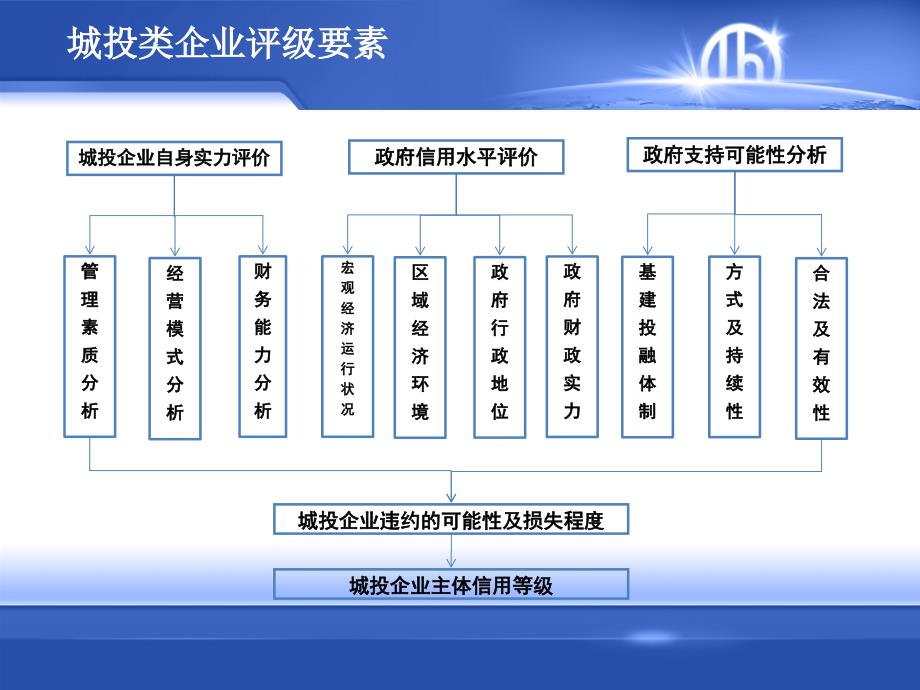 城投及园区类企业评级方法学习培训课件_第3页