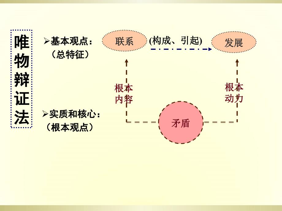 矛盾是事物发展的源泉和动力_第2页