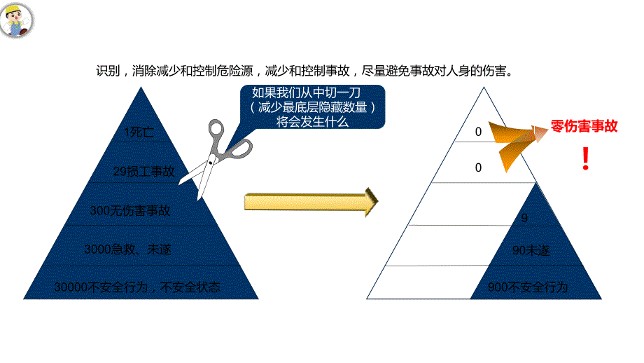 EHS管理的主线和核心学习培训课件_第2页