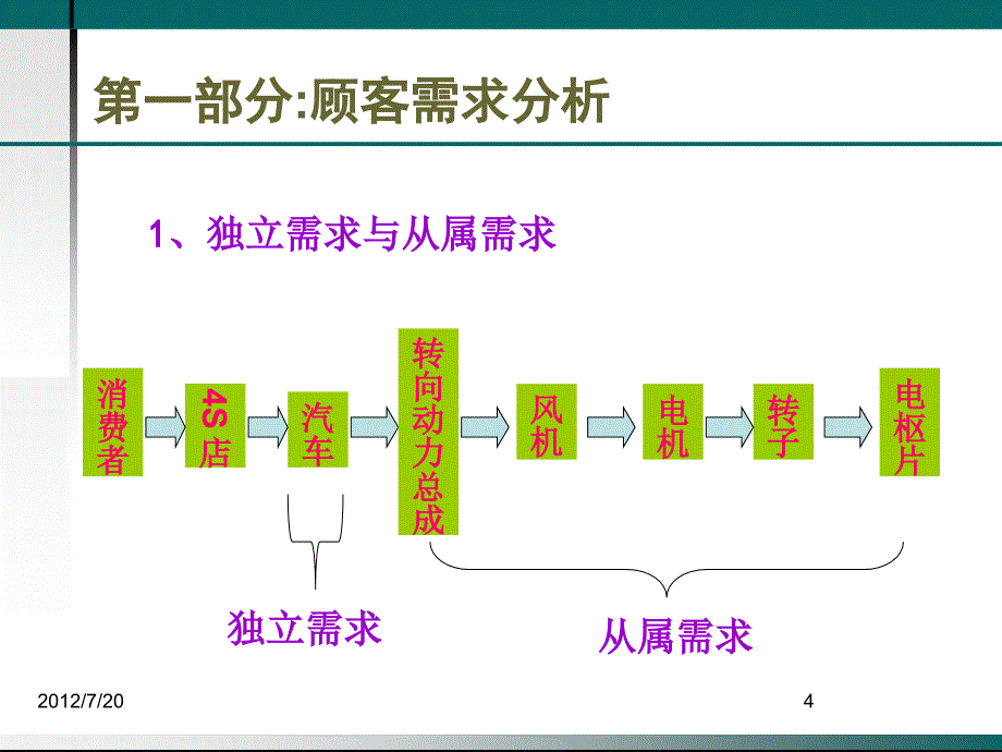 生产计划与控制管理实务课程_第4页