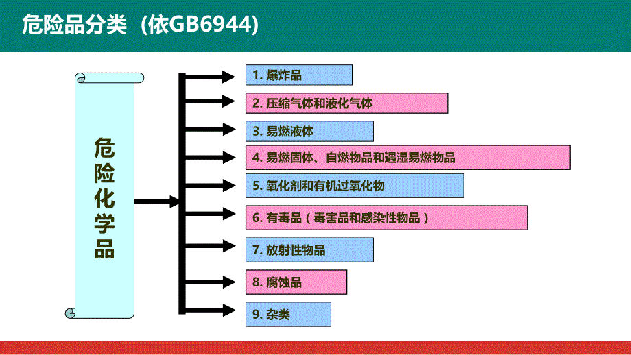 危险品运输安全培训学习培训模板课件_第4页