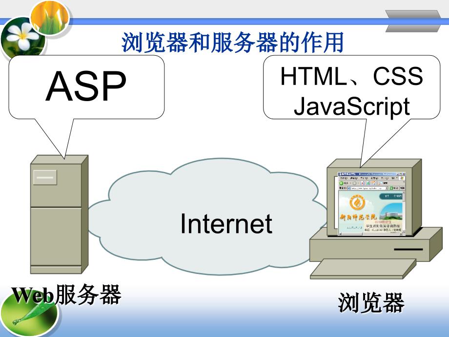 第8章ASP程序设计基础_第3页