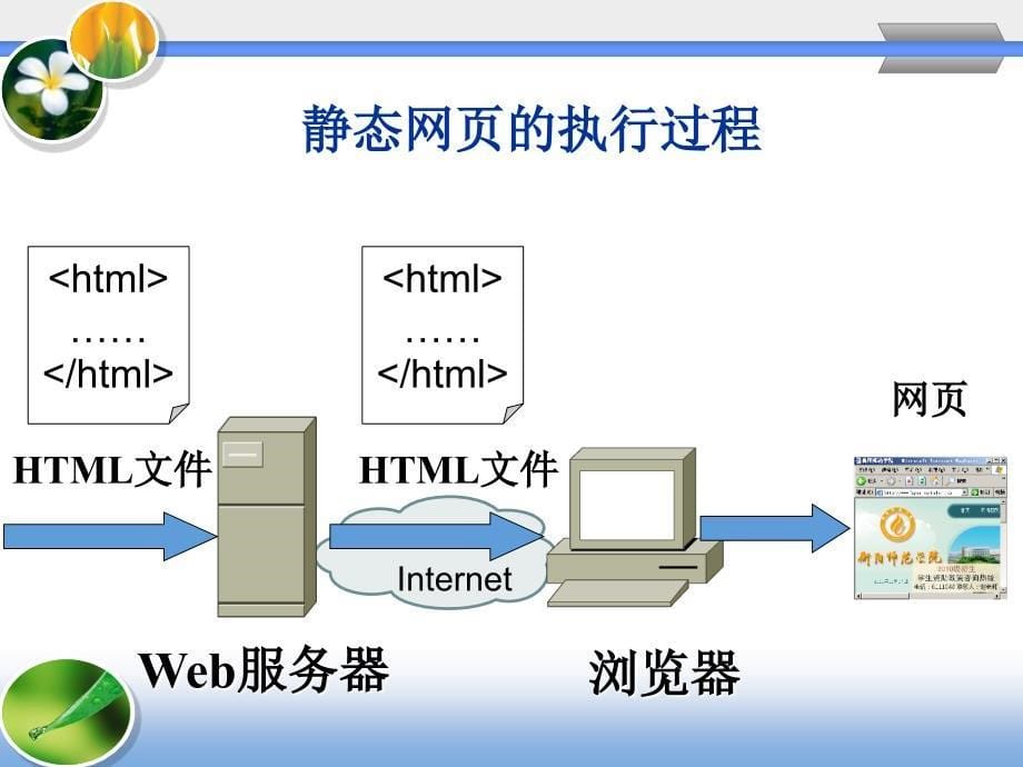 第8章ASP程序设计基础_第5页