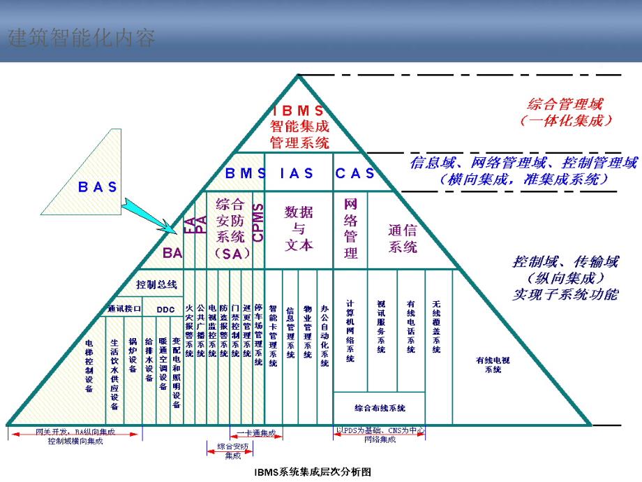 智能化弱电系统集成最全的系统培训_第4页