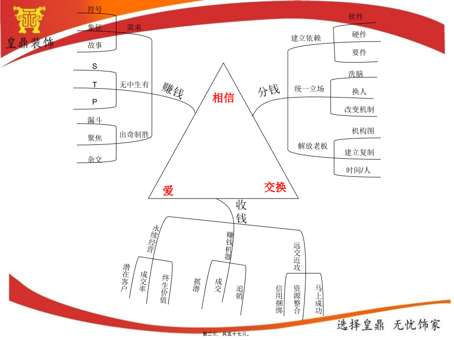 2022医学课件大脑总裁商业思维精华笔记._第2页