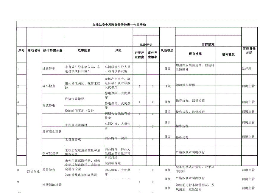 加油站风险分级台账2020_第1页