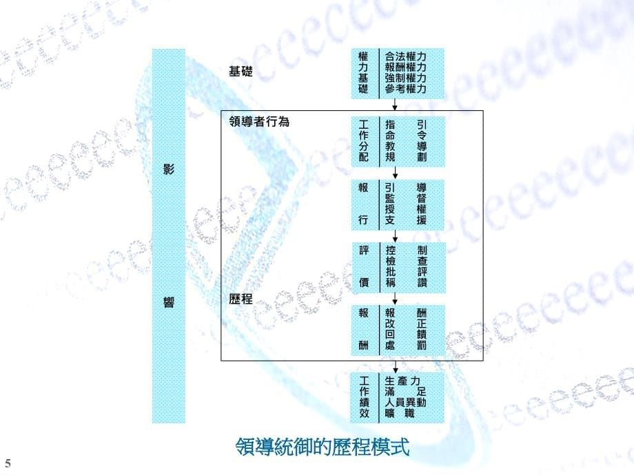 第三节领导统御学说课件_第5页